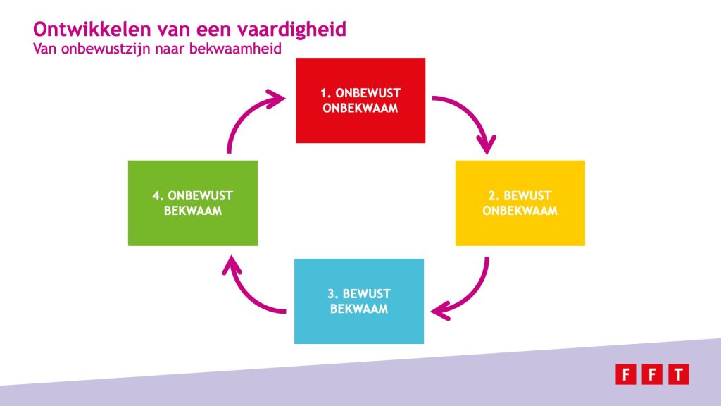 Ontwikkelen van een vaardigheid