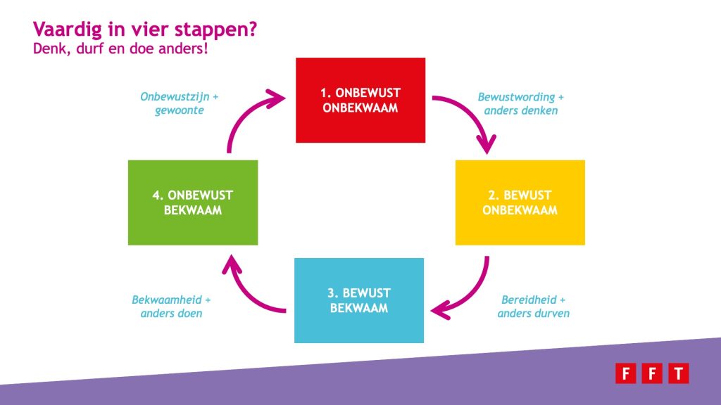 Vaardig in 4 stappen